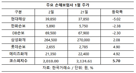 손보주, 차보험료 인상에도 주가는 '후진'