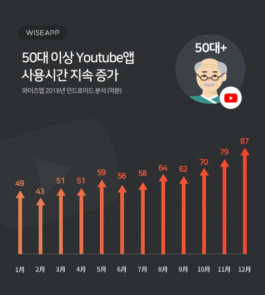 /자료=와이즈앱