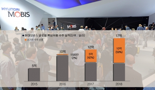 해외수주 실적표. /사진=현대모비스