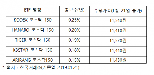 키움투자자산운용, KOSEF 코스닥150 신규 상장