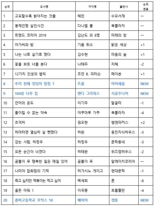 아동 도서 시리즈물 강세… 