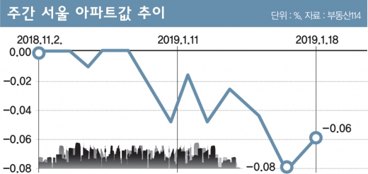 /자료=부동산114