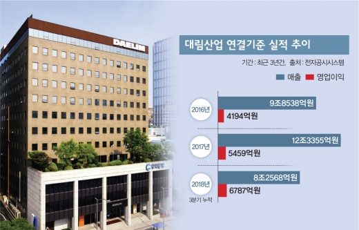 서울 종로구 대림산업 본사(왼쪽)와 실적 추이. /사진=대림산업