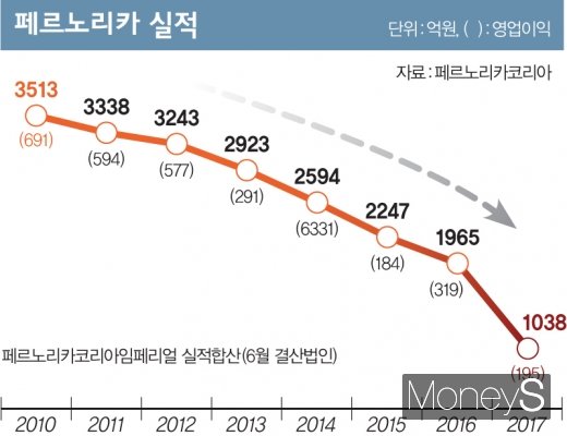 비틀대는 페르노리카코리아, 연거푸 ‘쓴잔’