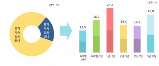▲ 분거이유. / 자료제공=경기도