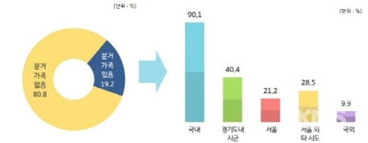 ▲ 분거지역. / 자료제공=경기도