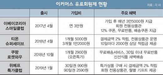 아마존처럼? 이커머스 유료회원제, '꽃길'일까