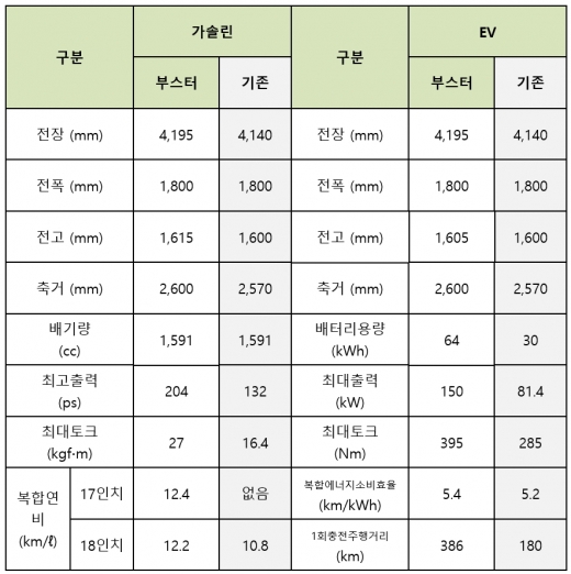 쏘울 부스터 제원표. /사진=기아자동차