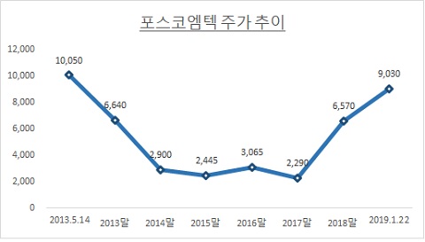 자료: 한국거래소 / 단위: 원