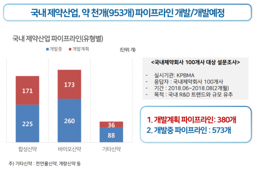 신약후보물질 현황. /사진=한국제약바이오협회