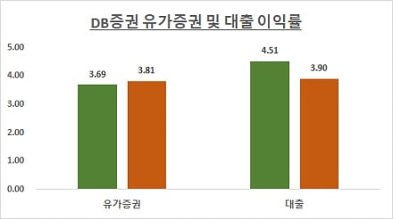 자료: 금융감독원 전자공시시스템 / 단위: %