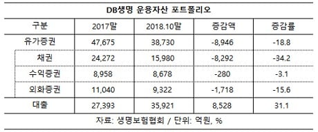금리 오를줄 알았는데… '재미 못본' DB생명