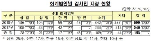 /자료: 금융감독원