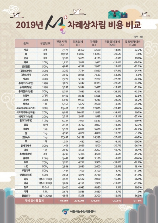자료=서울시농수산식품공사