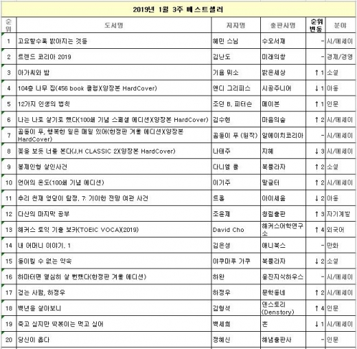 '고요할수록 밝아지는 것들' 8주 연속 1위… '걷는 사람, 하정우' 상승세