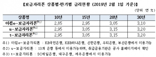 /자료=한국주택금융공사