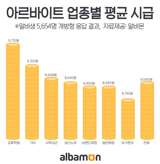/사진=알바몬 @머니S MNB, 식품 외식 유통 · 프랜차이즈 가맹 & 유망 창업 아이템의 모든 것