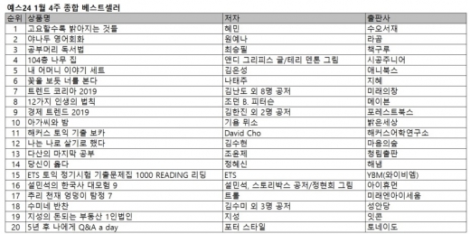 혜민 스님 신작, 야나두 영어회화 누르고 1위 탈환