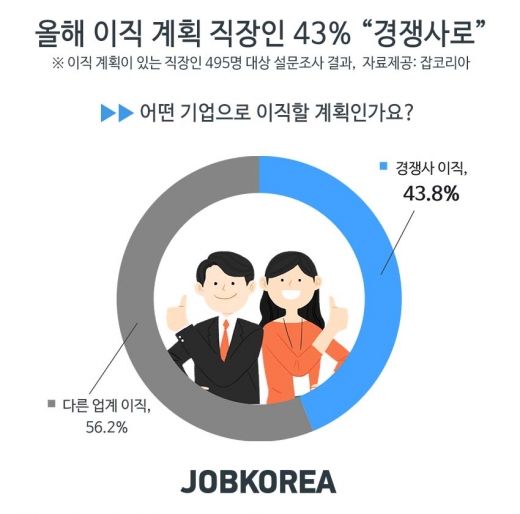/사진=잡코리아 @머니S MNB, 식품 외식 유통 · 프랜차이즈 가맹 & 유망 창업 아이템의 모든 것