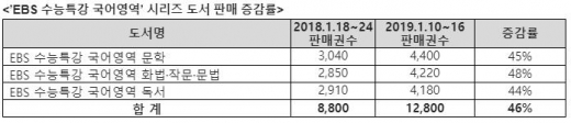 ‘불수능’ 후폭풍, 국어영역 수능 교재 및 국어 학습서 판매량 전년 동기 대비 급증