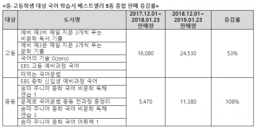 ‘불수능’ 후폭풍, 국어영역 수능 교재 및 국어 학습서 판매량 전년 동기 대비 급증