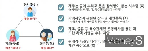 / 맥세스제공 @머니S MNB, 식품 외식 유통 · 프랜차이즈 가맹 & 유망 창업 아이템의 모든 것