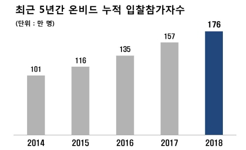 온비드 참가 입찰자수. /사진=캠코