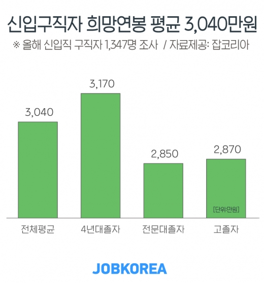 신입구직자 희망연봉 평균 3040만원…