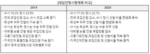 2020학년도 대입 전망 및 특징… 학생수 6만명 감소