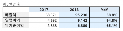 원하이텍 경영 실적./자료=원하이텍