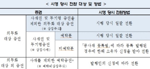 /자료: 금융위원회