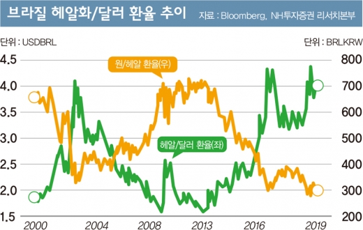 [고수칼럼] 삼바춤 끝나지 않는 '브라질 채권'