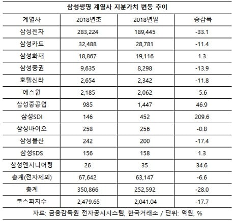 믿었던 '전자' 너마저… 삼성생명의 '계열사 리스크'