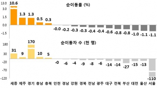 광주·전남, 지난해 1만4000명 순유출… '청년층' 비율 최고