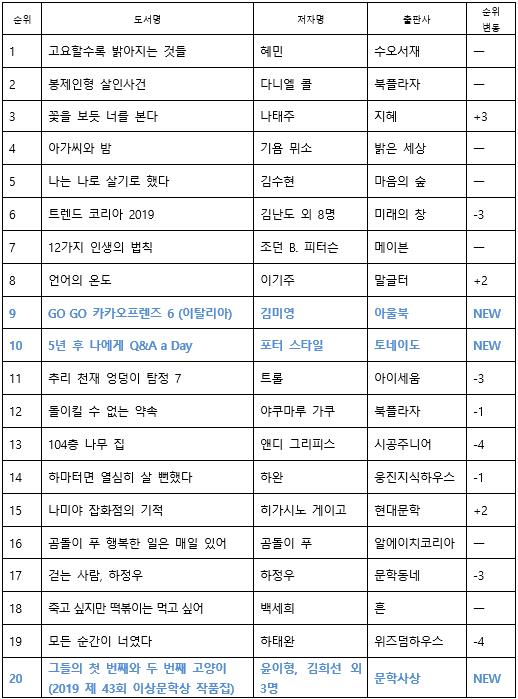 'GO GO 카카오프렌즈 6', 베스트셀러에 첫 등장