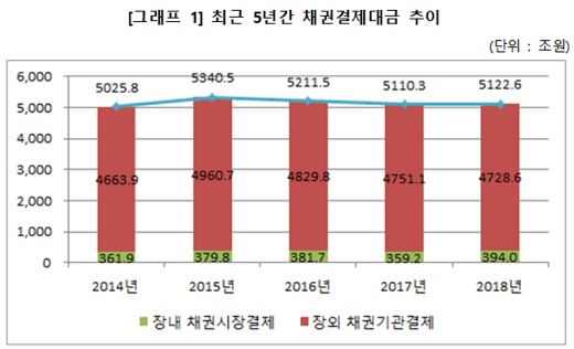 /자료: 한국예탁결제원