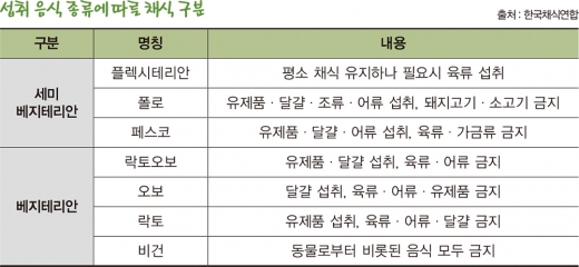 “고기보다 채소”… 채식인구 150만명 시대