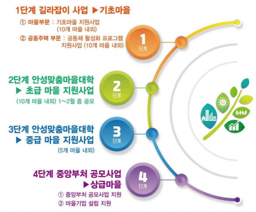 ▲ 안성시, 2019년 안성맞춤 마을대학 길라잡이·중급 마을 모집. / 자료제공=안성시
