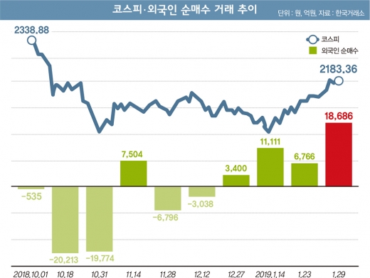 돌아온 '증시 외인부대', 노 저어라