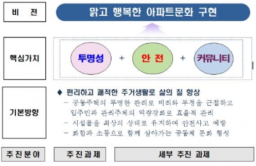 부산시가 수요자 중심의 '2019년 공동주택관리 종합계획'을 수립했다./사진제공=부산시
