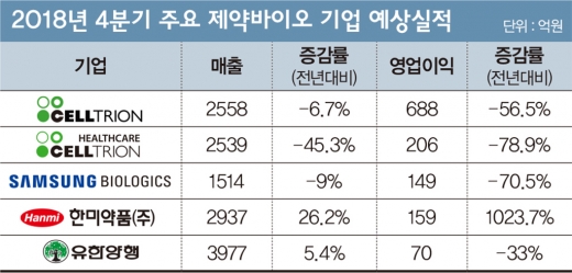 제약·바이오주, 쨍하고 ‘해뜰날’ 올까