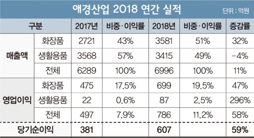 [CEO] 씻고 닦으니… ‘미인기업’ 뽐내다