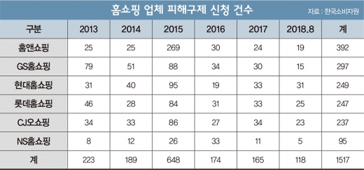 나홀로쇼핑족 느는데… 홈쇼핑, 커지는 '중기제품 리스크'