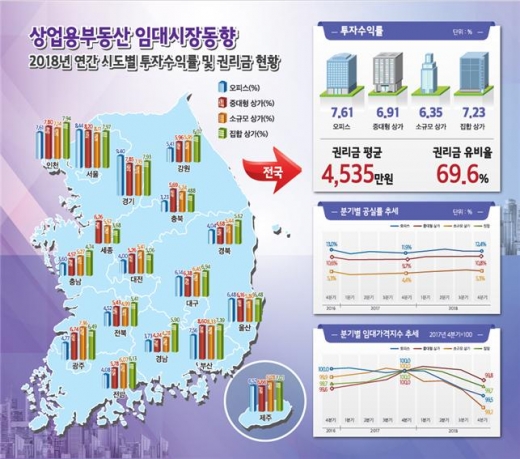 경기 부진 등에 광주·전남 오피스·상가 '공실률' 증가
