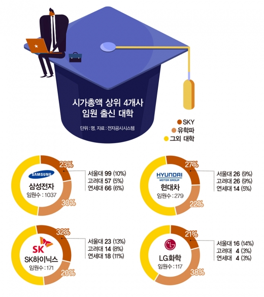 시총 톱10 임원 출신대학, SKY캐슬보다 '여기'
