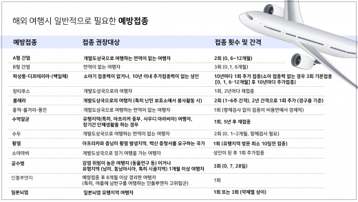 여행지별 예방접종 권고안. /사진=세브란스병원