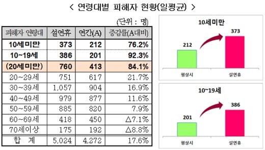 /자료: 손해보험협회