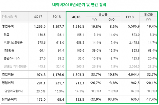 2018년 4분기 및 연간실적. /사진=네이버