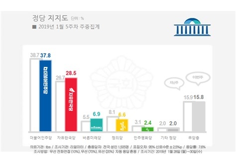 김경수. 사진은 각 당별 지지율. /사진=리얼미터