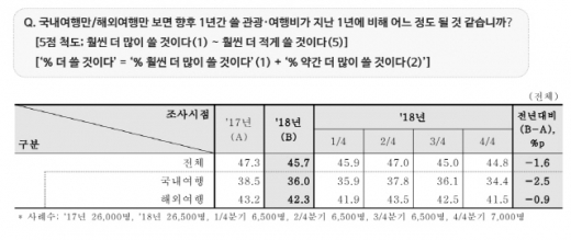 여행경비 지출 의향. /자료=컨슈머인사이트